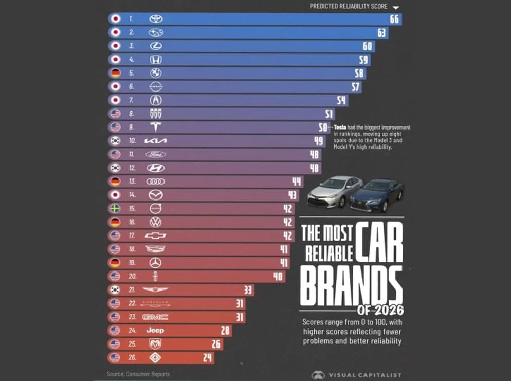 Ranking: The Most Reliable Car Brands of 2026