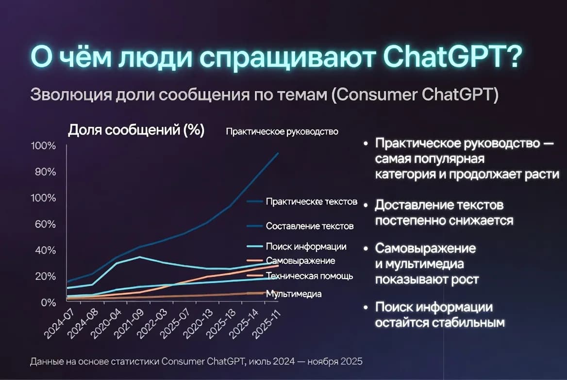 О чем люди спрашивают ChatGPT? Эволюция запросов пользователей
