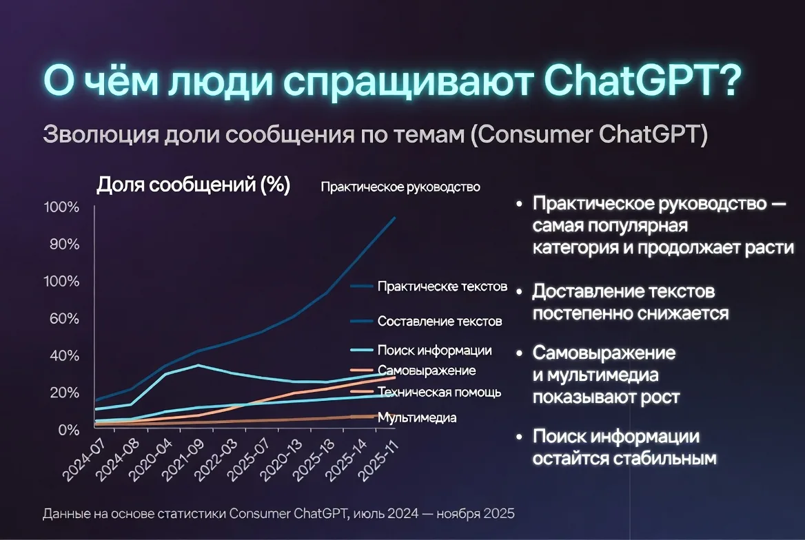 What Do People Ask ChatGPT? The Shift in User Interests