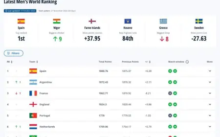 FIFA представила обновлённый рейтинг национальных сборных
