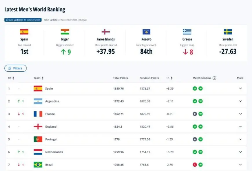 FIFA Presents Updated National Team Rankings