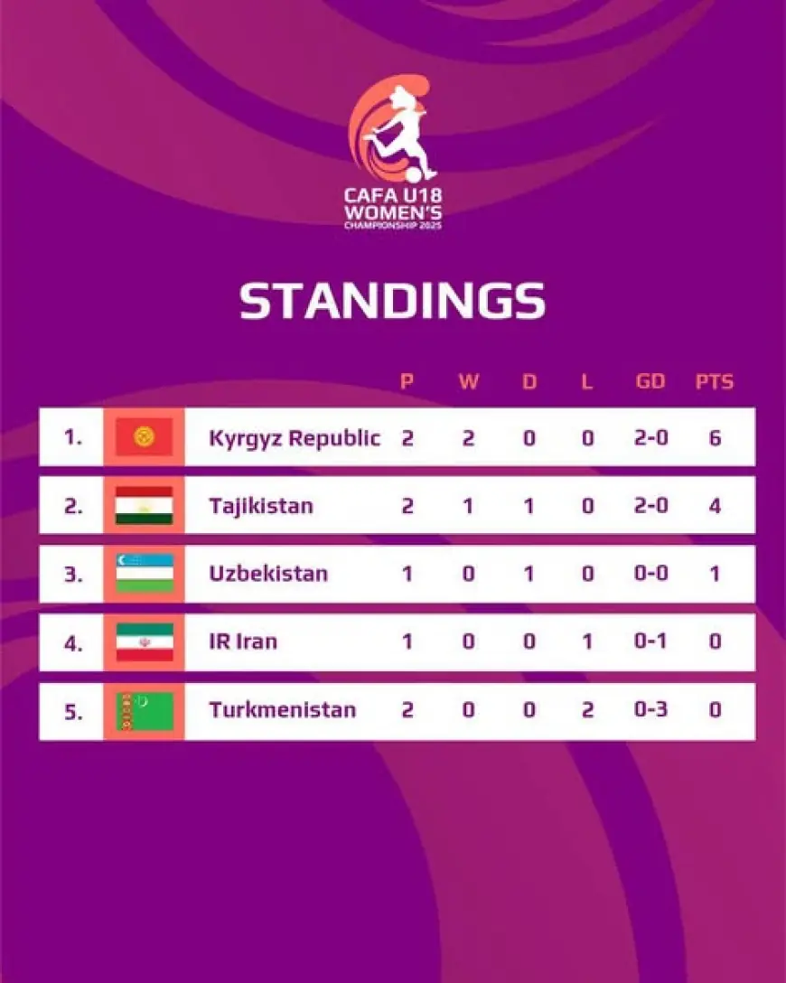 U18 ýaşly zenanlaryň arasynda CAFA CUP-ynyň ikinji oýnunyň netijeleri