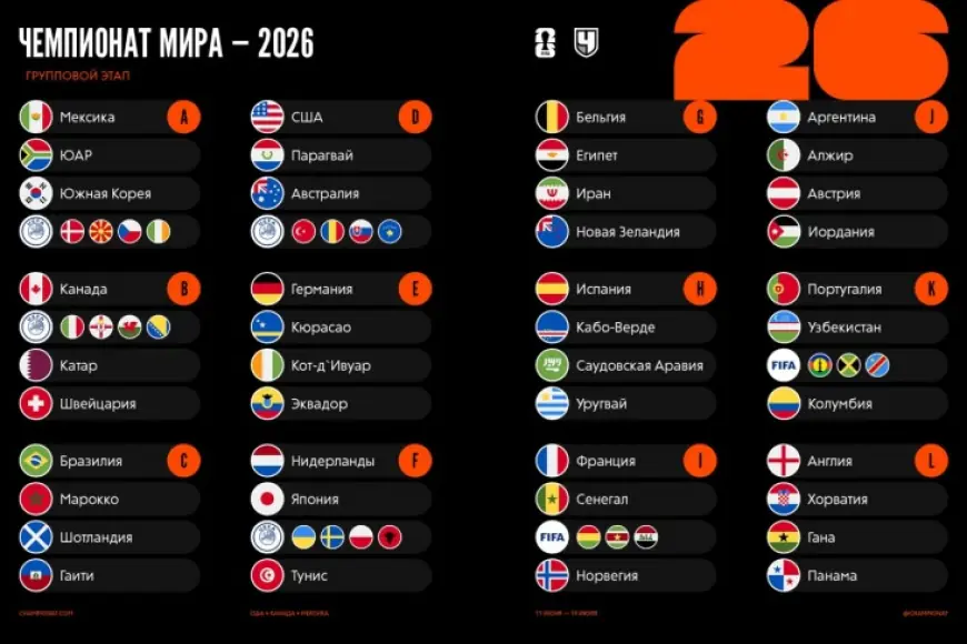 2026-yilgi Jahon chempionati guruh bosqichi qur‘a natijalari